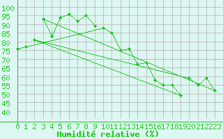 Courbe de l'humidit relative pour Cap Corse (2B)