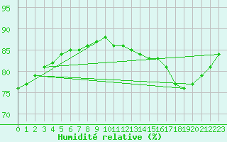Courbe de l'humidit relative pour Rethel (08)