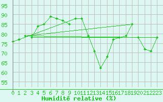 Courbe de l'humidit relative pour Ile de Groix (56)