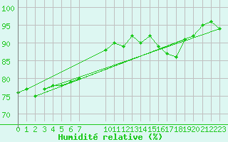 Courbe de l'humidit relative pour Bures-sur-Yvette (91)