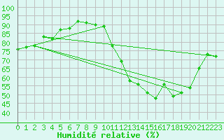 Courbe de l'humidit relative pour Combs-la-Ville (77)