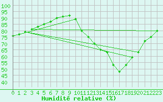 Courbe de l'humidit relative pour Villarzel (Sw)