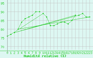 Courbe de l'humidit relative pour Brignogan (29)