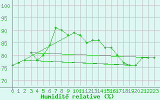 Courbe de l'humidit relative pour Aytr-Plage (17)