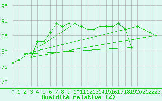 Courbe de l'humidit relative pour Alert Climate