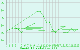 Courbe de l'humidit relative pour Calais / Marck (62)