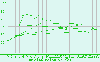 Courbe de l'humidit relative pour Bad Lippspringe