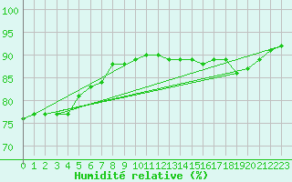Courbe de l'humidit relative pour Bellefontaine (88)