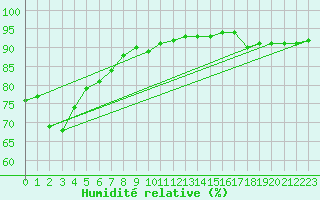 Courbe de l'humidit relative pour Landser (68)