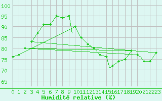 Courbe de l'humidit relative pour Waddington