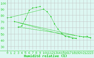 Courbe de l'humidit relative pour Montpellier (34)