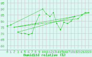 Courbe de l'humidit relative pour Saverdun (09)