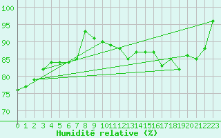 Courbe de l'humidit relative pour Viljandi