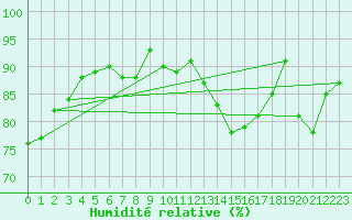 Courbe de l'humidit relative pour Dinard (35)