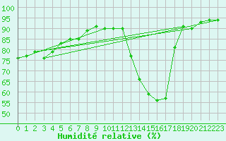 Courbe de l'humidit relative pour Margny-ls-Compigne (60)