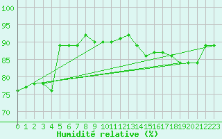 Courbe de l'humidit relative pour Werl