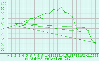 Courbe de l'humidit relative pour Baltasound