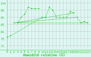 Courbe de l'humidit relative pour Capel Curig