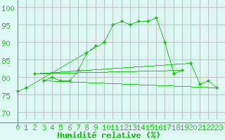 Courbe de l'humidit relative pour Creil (60)