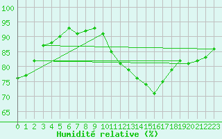 Courbe de l'humidit relative pour Haegen (67)