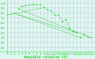 Courbe de l'humidit relative pour Cap Cpet (83)