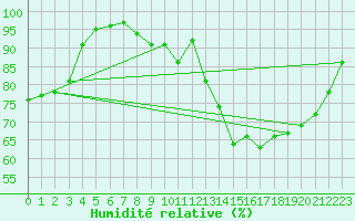 Courbe de l'humidit relative pour Vannes-Sn (56)