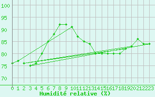 Courbe de l'humidit relative pour Albert-Bray (80)