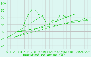 Courbe de l'humidit relative pour Crosby