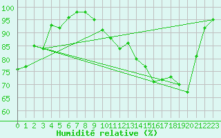 Courbe de l'humidit relative pour La Ville-Dieu-du-Temple Les Cloutiers (82)