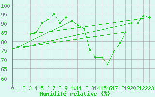 Courbe de l'humidit relative pour Vanclans (25)