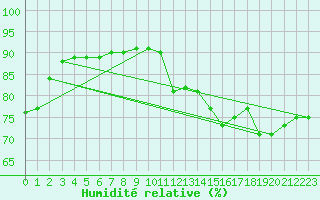 Courbe de l'humidit relative pour Castres-Nord (81)