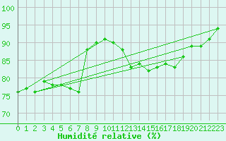 Courbe de l'humidit relative pour Thyboroen