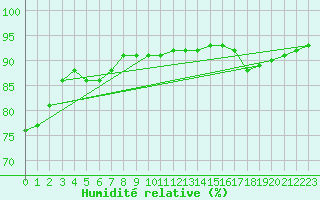Courbe de l'humidit relative pour Olands Norra Udde