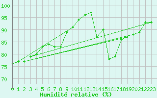 Courbe de l'humidit relative pour Quickborn