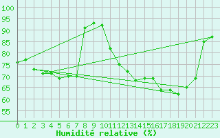 Courbe de l'humidit relative pour Le Touquet (62)