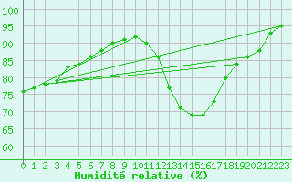 Courbe de l'humidit relative pour Angers-Beaucouz (49)