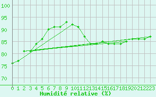 Courbe de l'humidit relative pour Lyon - Bron (69)