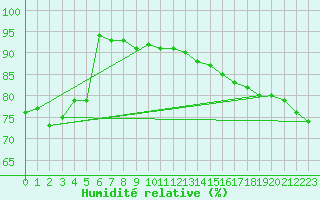 Courbe de l'humidit relative pour Kaisersbach-Cronhuette