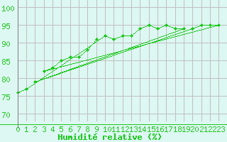 Courbe de l'humidit relative pour Muirancourt (60)