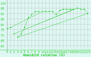 Courbe de l'humidit relative pour Saint Veit Im Pongau