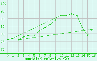 Courbe de l'humidit relative pour Tomakomai