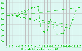 Courbe de l'humidit relative pour Chamonix-Mont-Blanc (74)