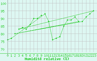 Courbe de l'humidit relative pour Crest (26)