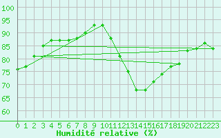 Courbe de l'humidit relative pour Niksic