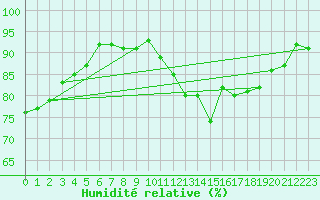 Courbe de l'humidit relative pour Sorcy-Bauthmont (08)