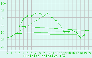 Courbe de l'humidit relative pour Marseille - Saint-Loup (13)