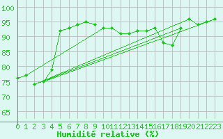 Courbe de l'humidit relative pour Mcon (71)