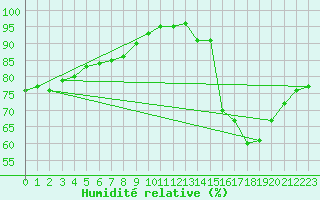 Courbe de l'humidit relative pour Concoules - La Bise (30)