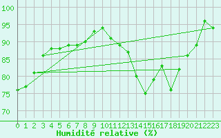 Courbe de l'humidit relative pour Mont-de-Marsan (40)