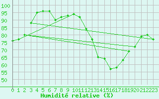 Courbe de l'humidit relative pour Tours (37)